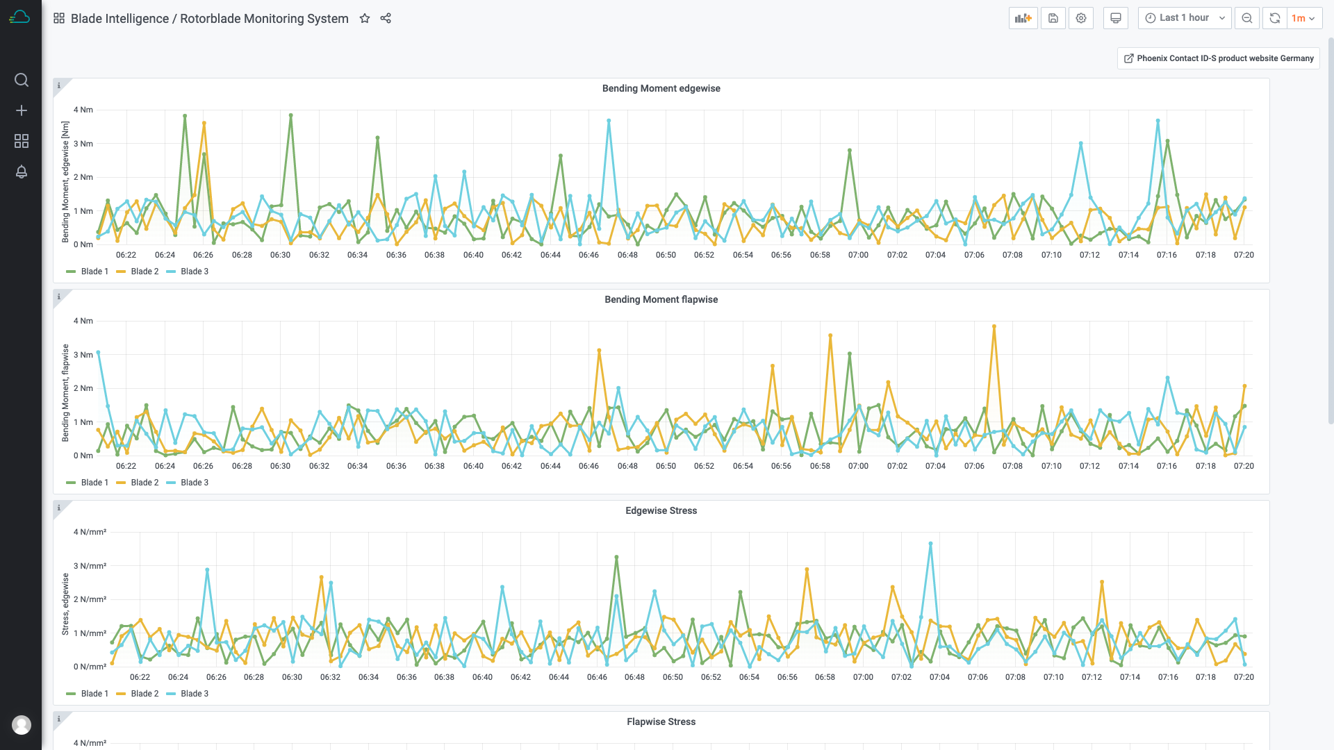 Auch Vorlagen können im Time Series Data Service erstellt werden, sodass eine Skalierung der Dashboards ohne weiteres möglich ist. Auch Vorlagen können im Time Series Data Service erstellt werden, sodass eine Skalierung der Dashboards ohne weiteres möglich ist.